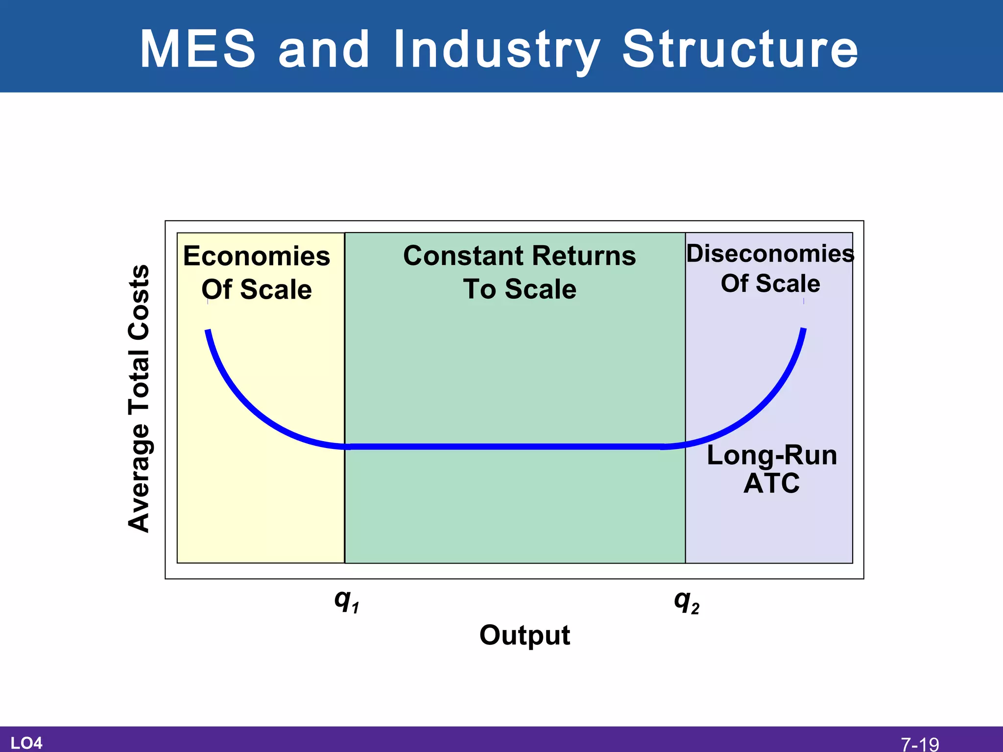 MES and Industry Structure
LO4
Output
AverageTotalCosts
Long-Run
ATC
Economies
Of Scale
Constant Returns
To Scale
Diseconomies
Of Scale
q1 q2
7-19
 