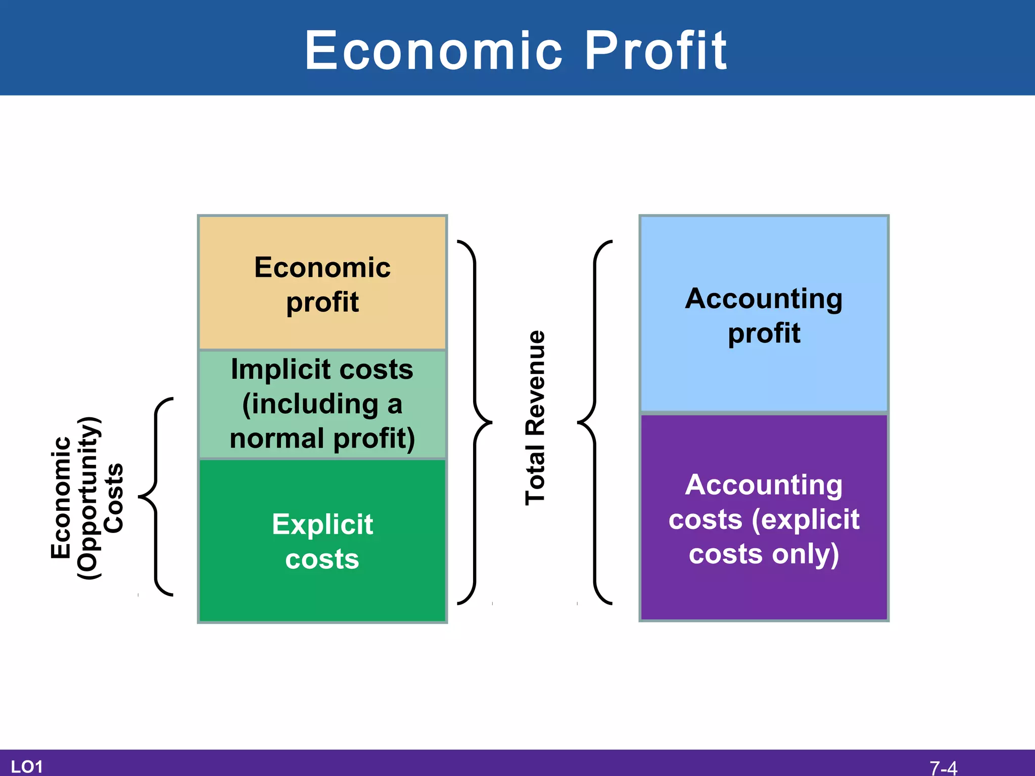 Economic Profit
LO1
Explicit
costs
Accounting
costs (explicit
costs only)
Implicit costs
(including a
normal profit)
Economic
profit Accounting
profit
Economic
(Opportunity)
Costs
TotalRevenue
7-4
 
