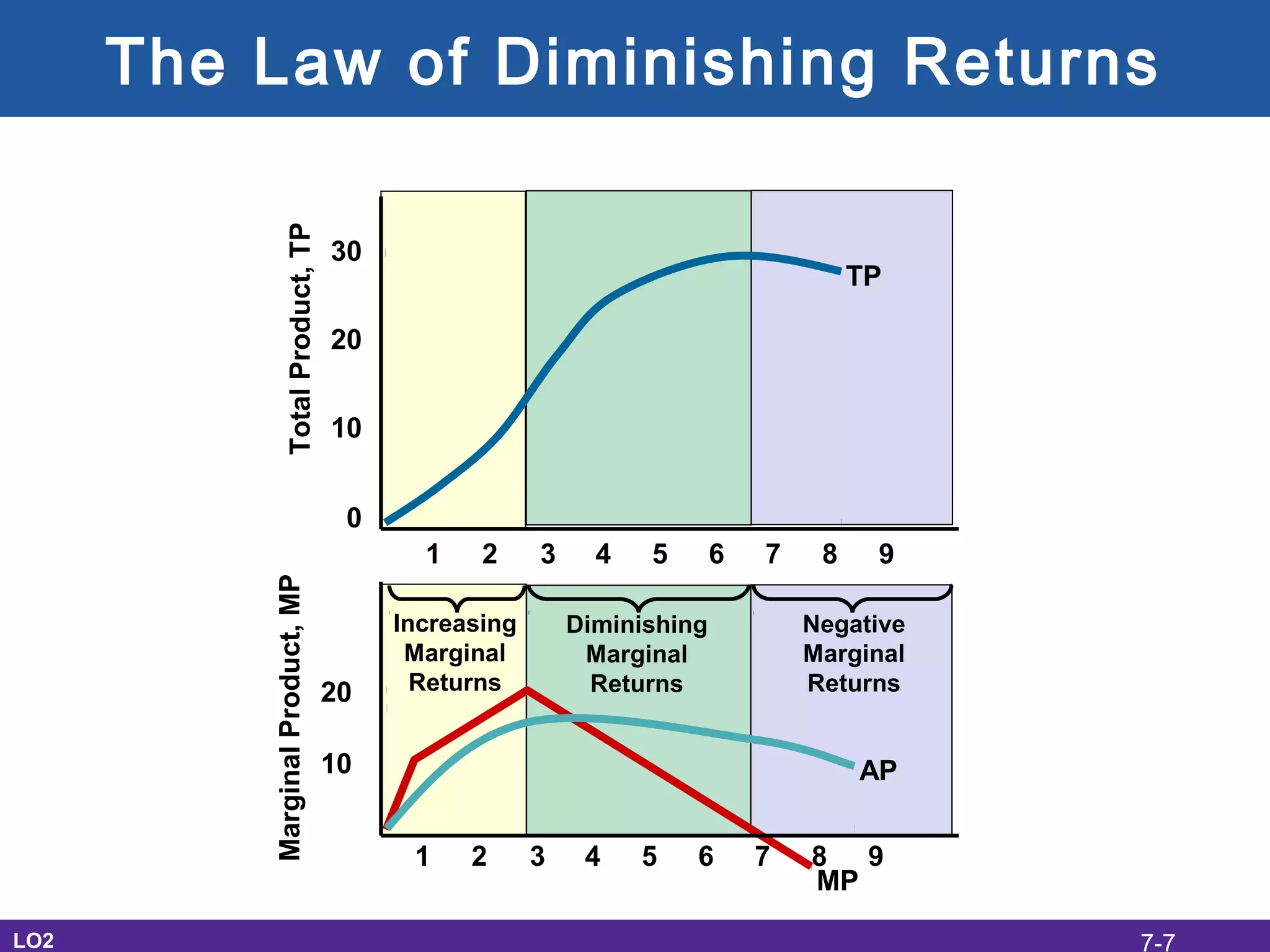 The Law of Diminishing Returns
LO2
TP
MP
AP
Increasing
Marginal
Returns
Diminishing
Marginal
Returns
Negative
Marginal
Returns
1 2 3 4 5 6 7 8 9
0
10
20
30
TotalProduct,TP
1 2 3 4 5 6 7 8 9
20
10
MarginalProduct,MP
7-7
 
