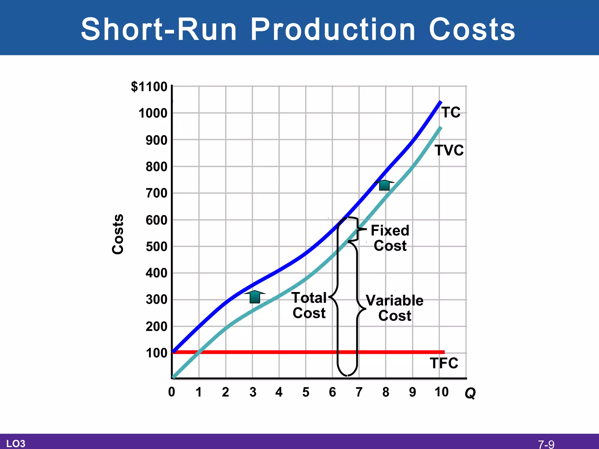 Short-Run Production Costs
LO3
Costs
1 2 3 4 5 6 7 8 9 100 Q
100
200
300
400
500
600
700
800
900
1000
$1100
TFC
TC
TVC
Total
Cost
Variable
Cost
Fixed
Cost
7-9
 