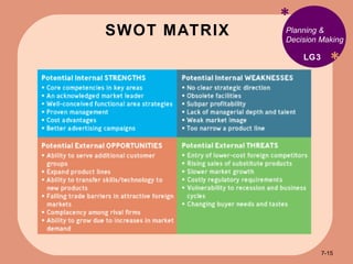 SWOT MATRIX * * Planning & Decision Making LG3 7- 