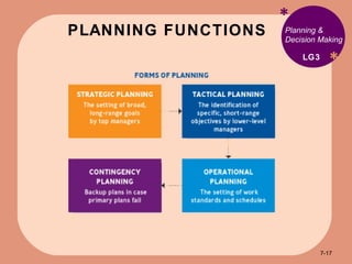 PLANNING FUNCTIONS * * Planning & Decision Making LG3 7- 