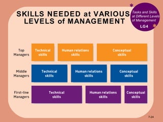 SKILLS NEEDED at VARIOUS  LEVELS of MANAGEMENT * * Tasks and Skills  at Different Levels of Management LG4 7- 