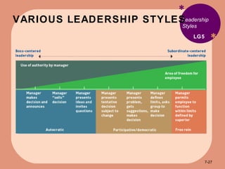 VARIOUS LEADERSHIP STYLES * * Leadership Styles LG5 7- 