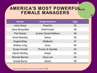 AMERICA’S MOST POWERFUL FEMALE MANAGERS * * Source: Fortune Magazine,  www.fortune.com , October 13, 2008. Profile 7- Name Organization Age Indra Nooyi PepsiCo 52 Irene Rosenfeld Kraft Foods 55 Pat Woertz Archer Daniel Midland 55 Anne Mulcahy Xerox 55 Angela Braly Wellpoint 47 Andrea Jung Avon 50 Susan Arnold Proctor & Gamble 54 Oprah Winfrey Harpo 54 Brenda Barnes Sara Lee 54 Ursula Burns Xerox 50 