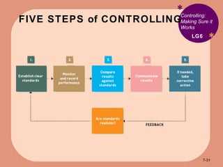 FIVE STEPS of CONTROLLING * * Controlling: Making Sure it Works LG6 7- 
