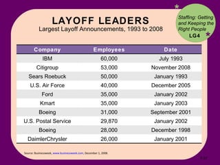LAYOFF LEADERS Largest Layoff Announcements, 1993 to 2008 * * Source: Businessweek,  www.businessweek.com , December 1, 2008. Staffing: Getting and Keeping the Right People LG4 7- Company Employees Date IBM 60,000 July 1993 Citigroup 53,000 November 2008 Sears Roebuck 50,000 January 1993 U.S. Air Force 40,000 December 2005 Ford 35,000 January 2002 Kmart 35,000 January 2003 Boeing 31,000 September 2001 U.S. Postal Service 29,870 January 2002 Boeing 28,000 December 1998 DaimlerChrysler 26,000 January 2001 