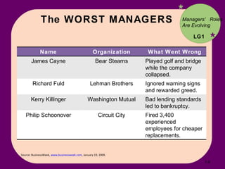 The WORST MANAGERS * * Source: BusinessWeek,  www.businessweek.com , January 19, 2009. Managers’ Roles Are Evolving LG1 7- Name Organization What Went Wrong James Cayne Bear Stearns Played golf and bridge while the company collapsed. Richard Fuld Lehman Brothers Ignored warning signs and rewarded greed. Kerry Killinger Washington Mutual Bad lending standards led to bankruptcy. Philip Schoonover Circuit City Fired 3,400 experienced employees for cheaper replacements. 