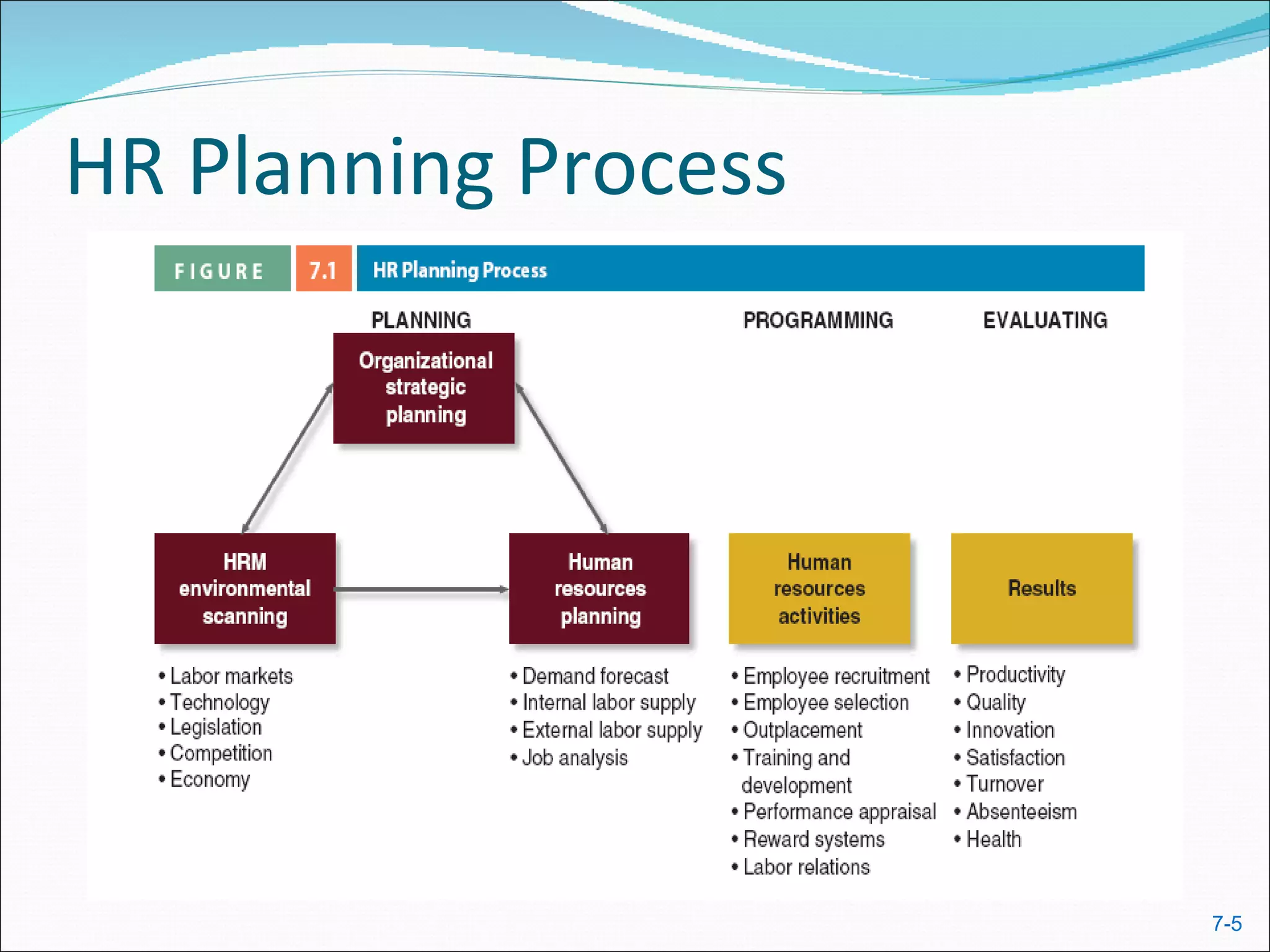 HR Planning Process




                      7-5
 