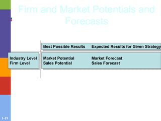 1-19
Firm and Market Potentials and
Forecasts
Industry Level
Firm Level
Best Possible Results Expected Results for Given Strategy
Market Potential Market Forecast
Sales Potential Sales Forecast
 