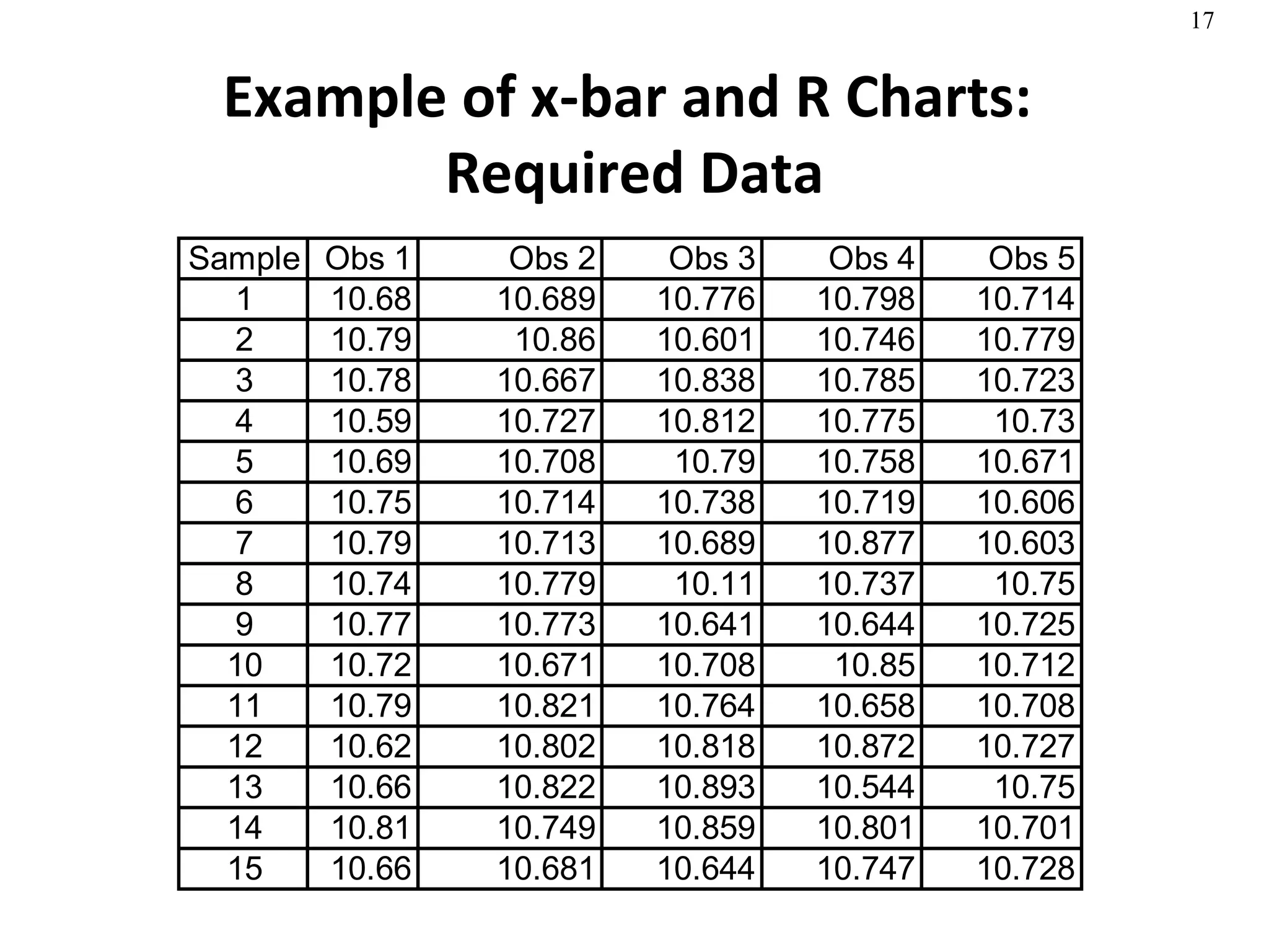 Example of x-bar and R Charts:  Required Data 