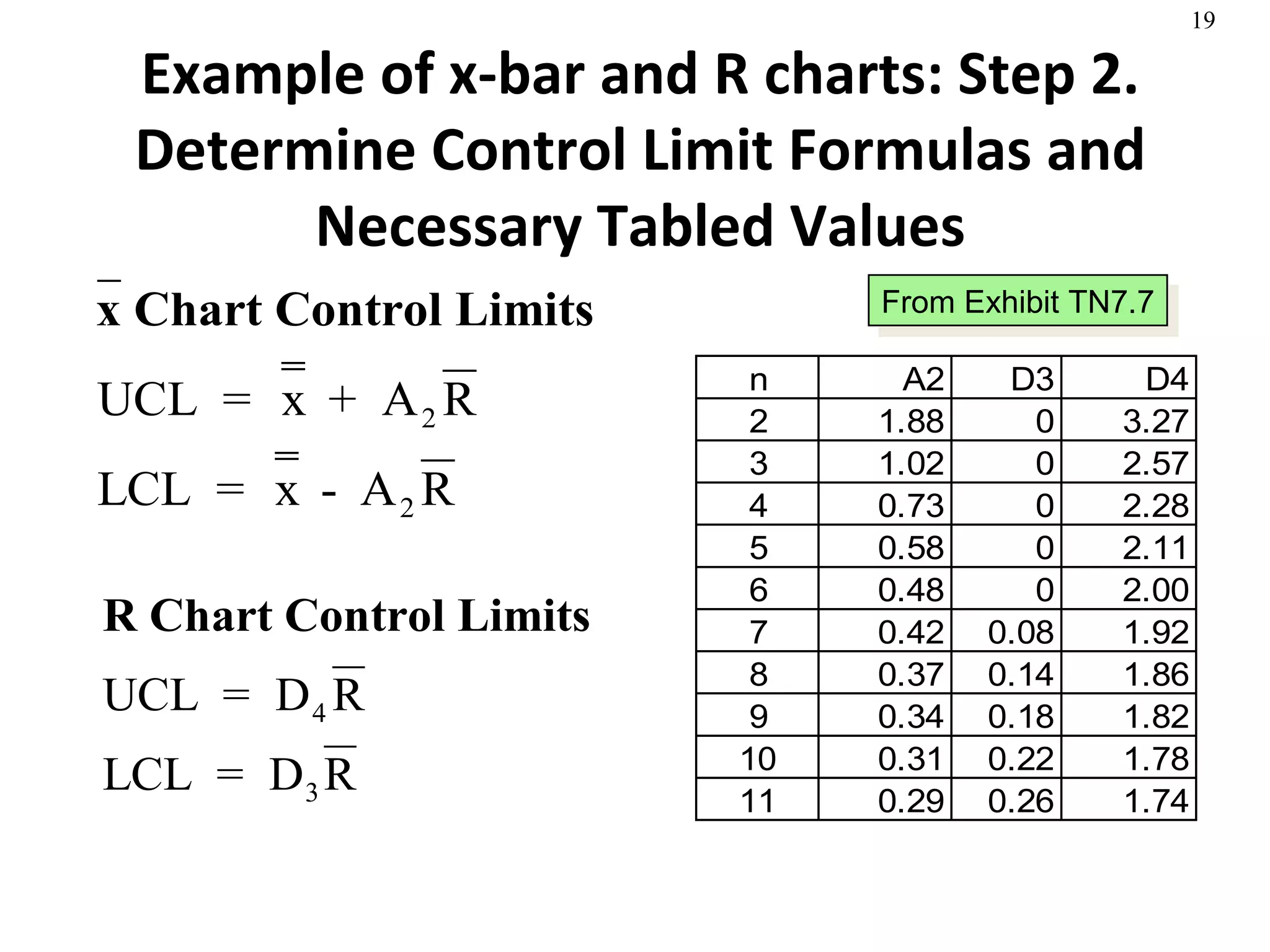 Example of x-bar and R charts: Step 2. Determine Control Limit Formulas and Necessary Tabled Values From Exhibit TN7.7 