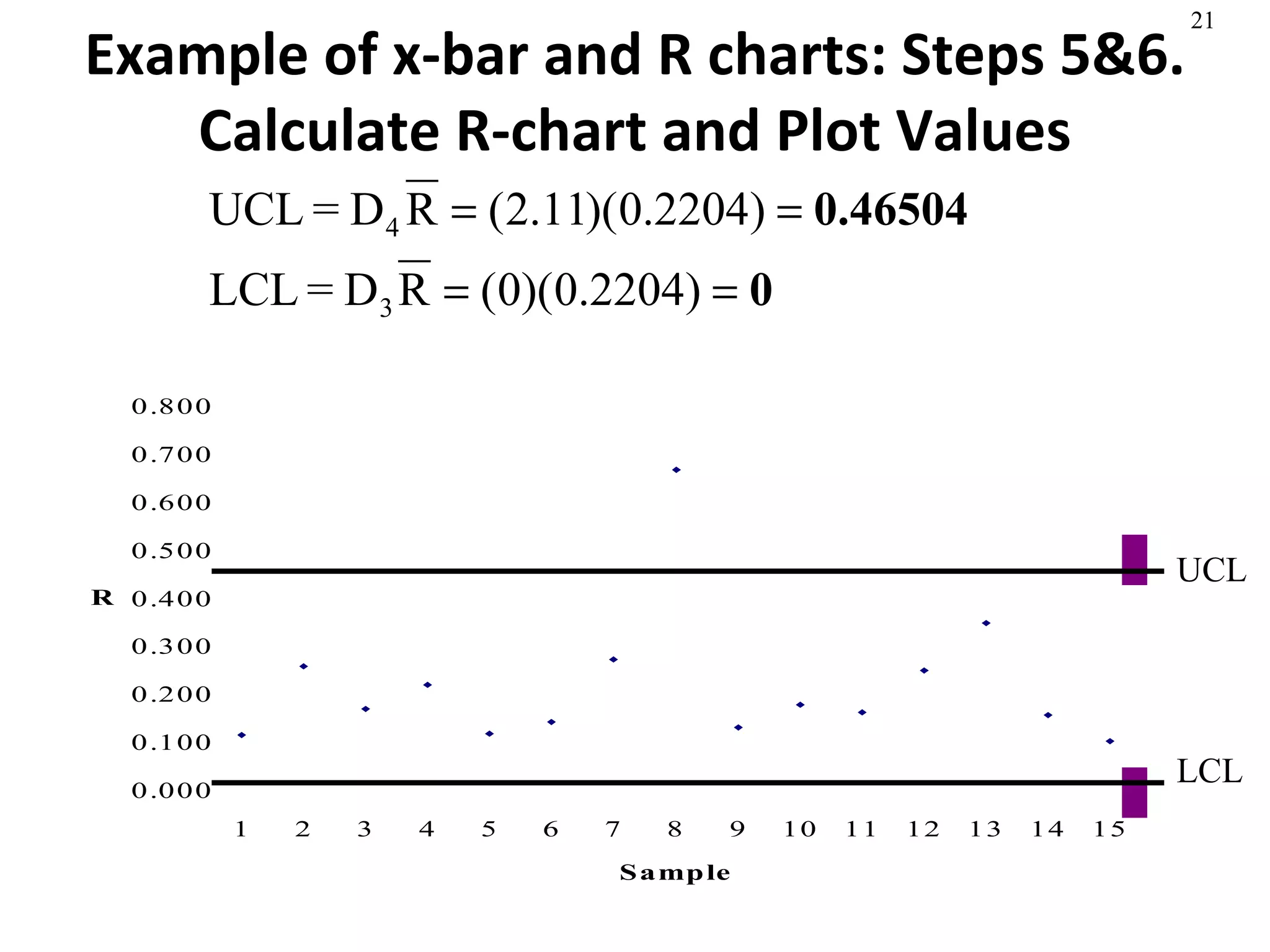 Example of x-bar and R charts: Steps 5&6. Calculate R-chart and Plot Values UCL LCL 