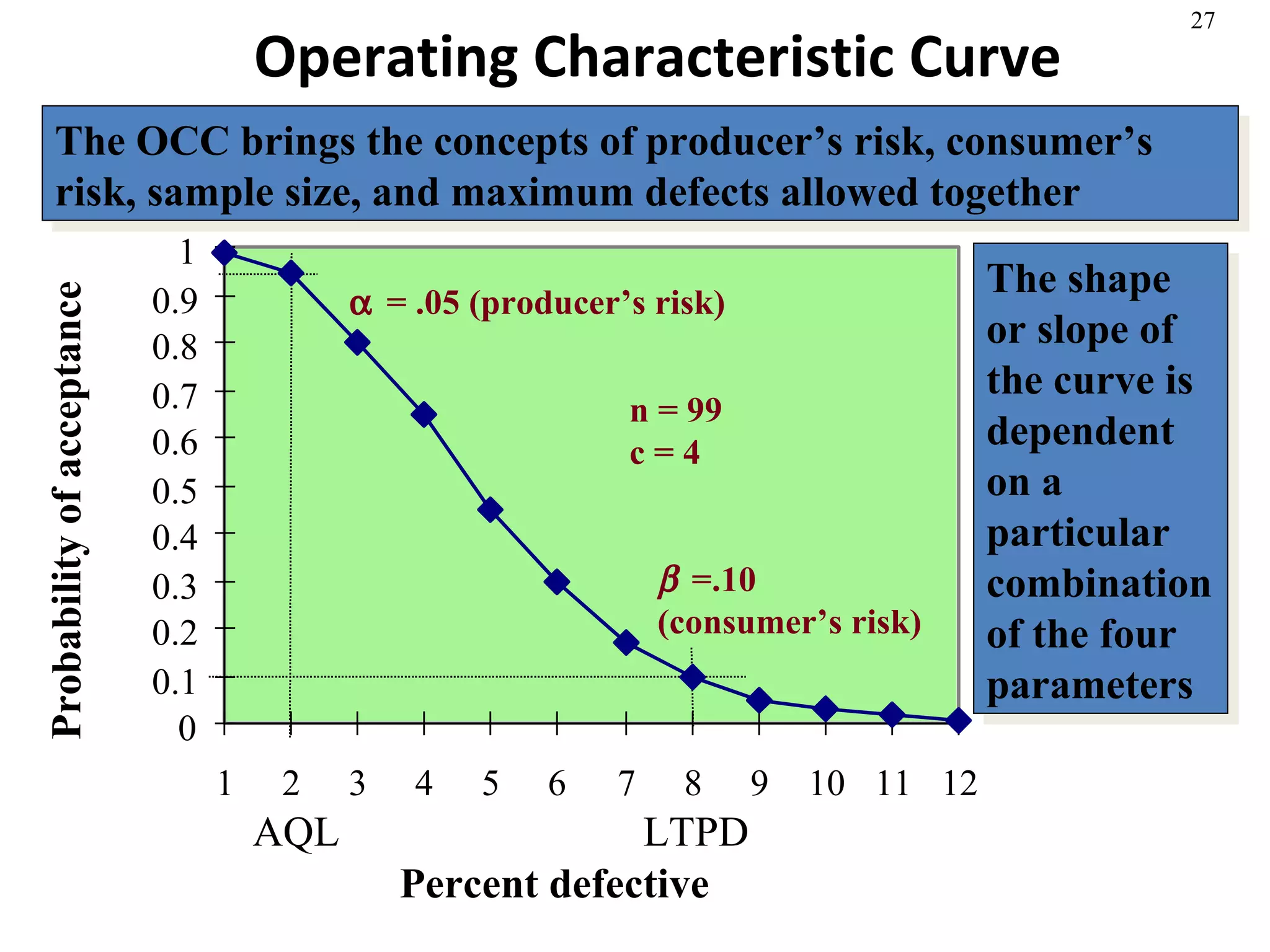 Operating Characteristic Curve The OCC brings the concepts of producer’s risk, consumer’s risk, sample size, and maximum defects allowed together The shape or slope of the curve is dependent on a particular combination of the four parameters n = 99 c = 4 AQL LTPD 0 0.1 0.2 0.3 0.4 0.5 0.6 0.7 0.8 0.9 1 1 2 3 4 5 6 7 8 9 10 11 12 Percent defective Probability of acceptance   =.10 (consumer’s risk)  = .05 (producer’s risk) 