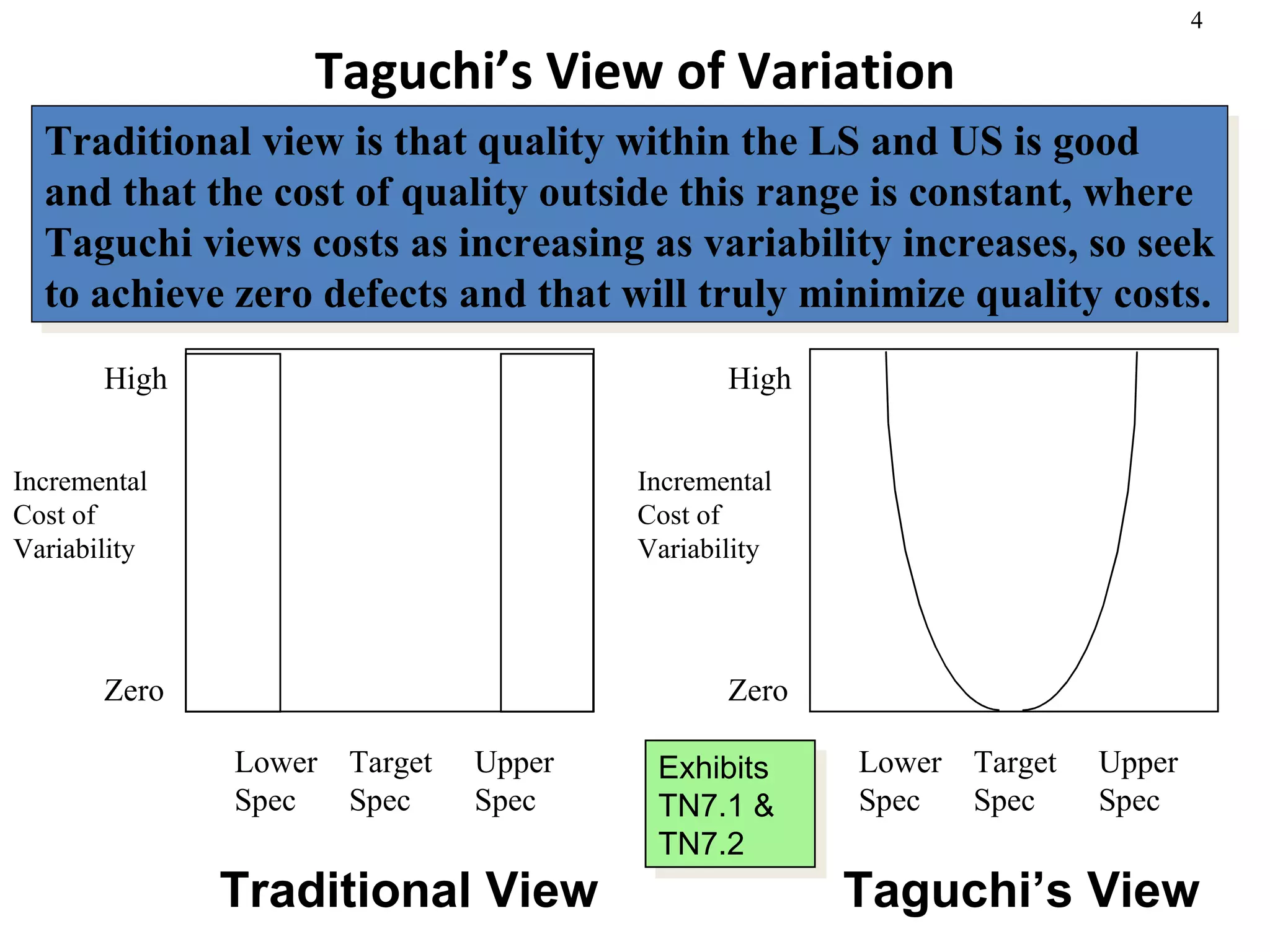 Taguchi’s View of Variation Exhibits TN7.1 & TN7.2 Traditional view is that quality within the LS and US is good and that the cost of quality outside this range is constant, where Taguchi views costs as increasing as variability increases, so seek to achieve zero defects and that will truly minimize quality costs. Incremental Cost of  Variability High Zero Lower Spec Target Spec Upper Spec Traditional View Incremental Cost of  Variability High Zero Lower Spec Target Spec Upper Spec Taguchi’s View 