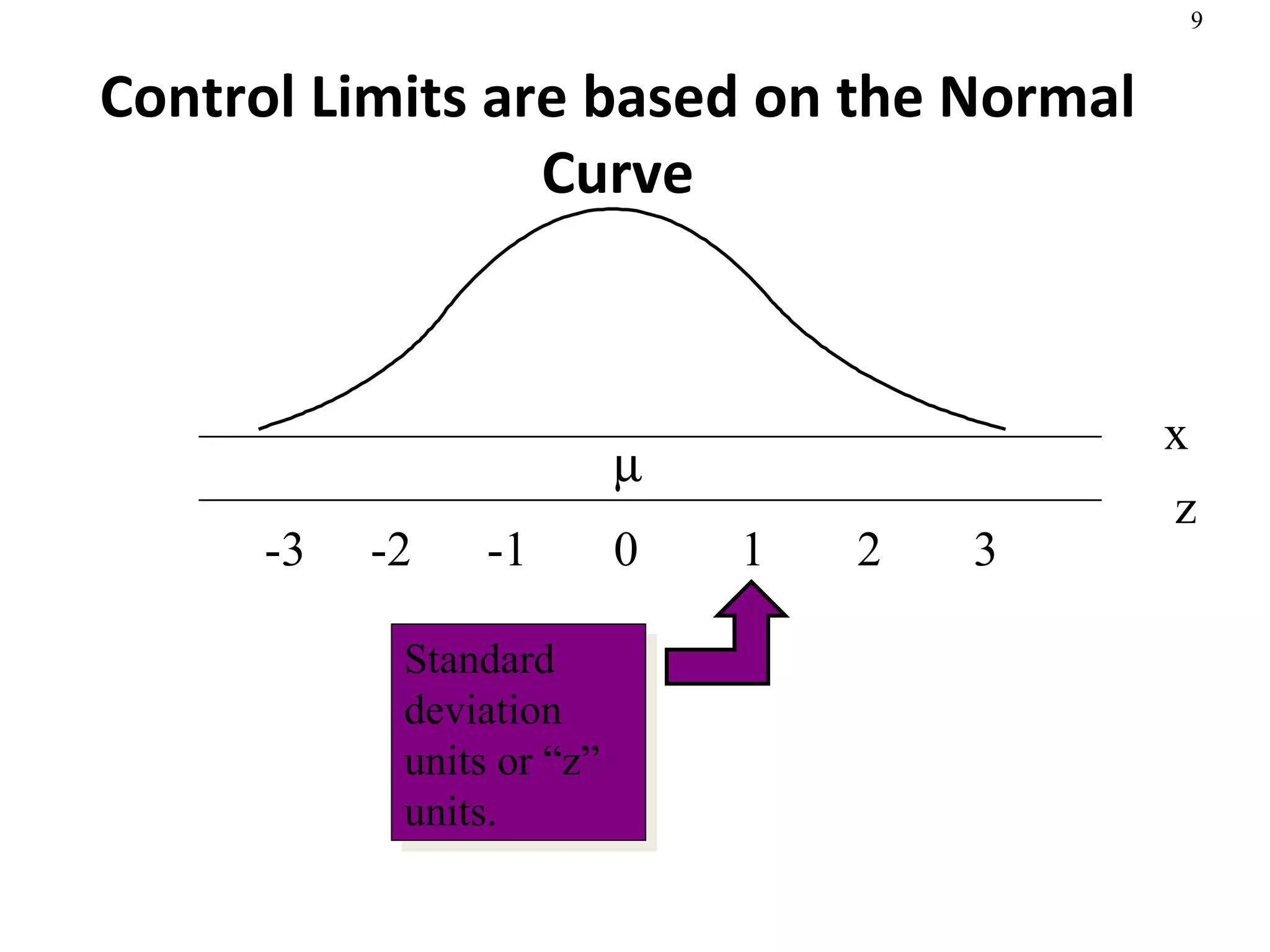 Control Limits are based on the Normal Curve x 0 1 2 3 -3 -2 -1 z  Standard deviation units or “z” units.  