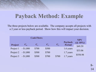 The three projects below are available. The company accepts all projects with 
a 2 year or less payback period. Show how this will impact your decision. 
8- 
14 
Payback Method: Example 
Project 
Cash Flows 
Payback 
C Period 0 C1 C2 C3 
Project 1 - $1,000 $700 $500 1.6 years 
Project 2 - $1,000 $500 $700 1.7 years 
Project 3 - $1,000 $500 $700 $700 1.7 years 
NPV 
(@ 10%) 
$49.59 
$33.06 
$558.98 
 