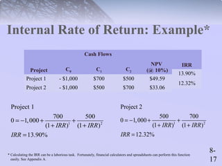 Internal Rate of Return: Example* 
8- 
17 
Project 
Cash Flows 
NPV 
C (@ 10%) 0 C1 C2 
Project 1 - $1,000 $700 $500 $49.59 
Project 2 - $1,000 $500 $700 $33.06 
IRR 
13.90% 
12.32% 
Project 1 
0 = - 1,000 + 700 + 
500 
1 2 
(1 ) (1 ) 
13.90% 
IRR IRR 
IRR 
+ + 
= 
Project 2 
0 = - 1,000 + 500 + 
700 
1 2 
(1 ) (1 ) 
12.32% 
IRR IRR 
IRR 
+ + 
= 
* Calculating the IRR can be a laborious task. Fortunately, financial calculators and spreadsheets can perform this function 
easily. See Appendix A. 
 