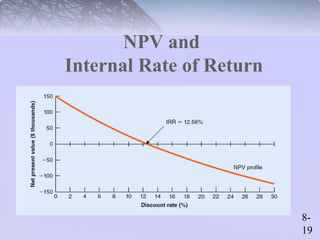 8- 
19 
NPV and 
Internal Rate of Return 
 