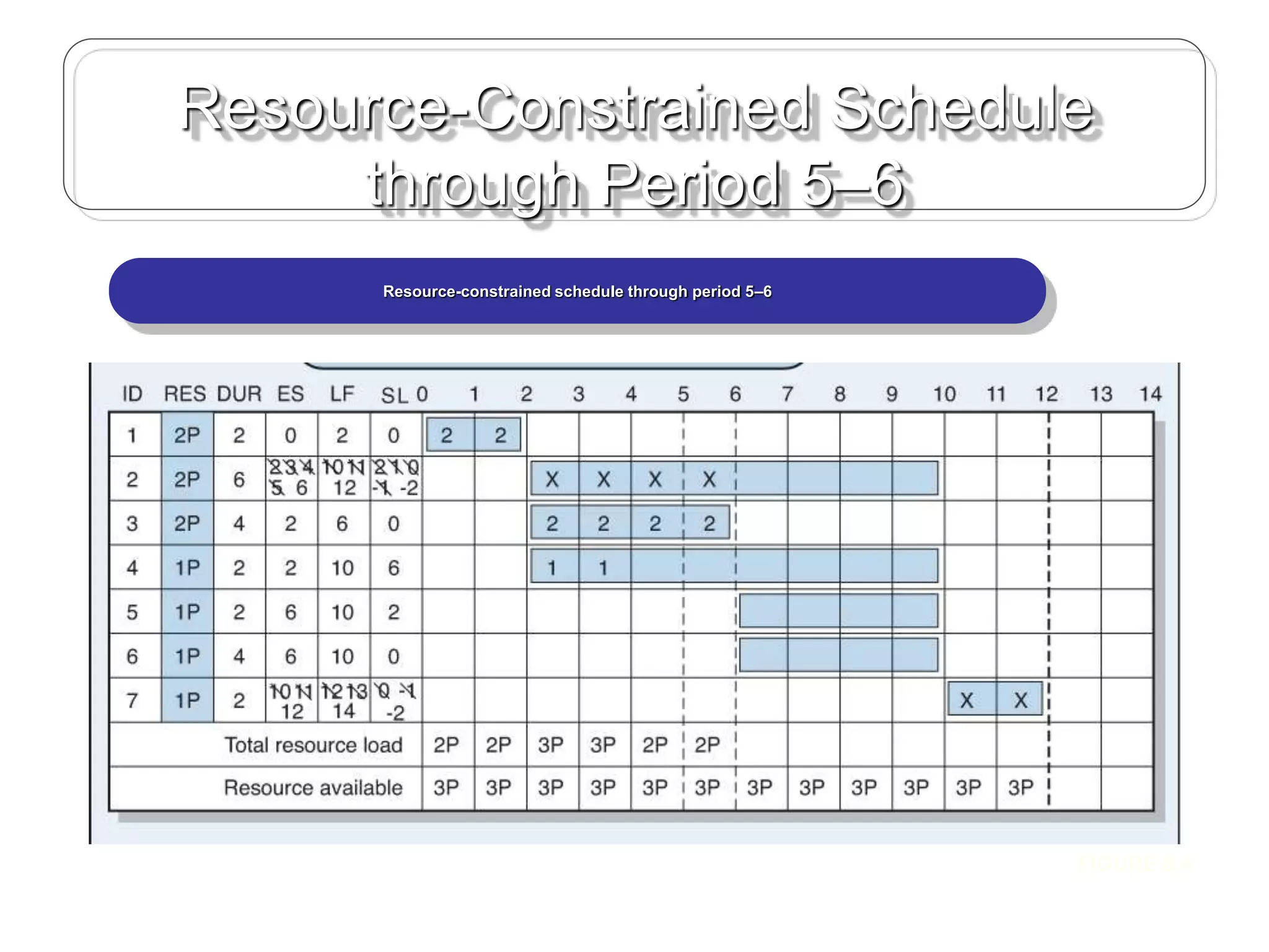 Resource-Constrained Schedule
through Period 5–6
FIGURE 8.4
Resource-constrained schedule through period 5–6
 