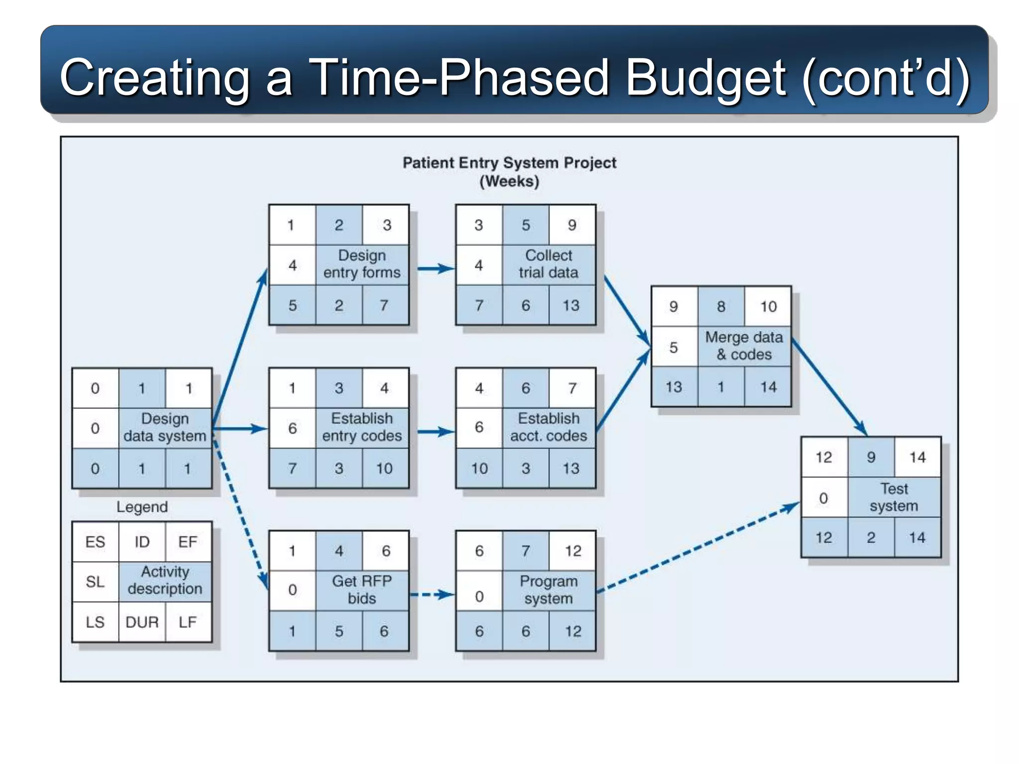 Creating a Time-Phased Budget (cont’d)
 