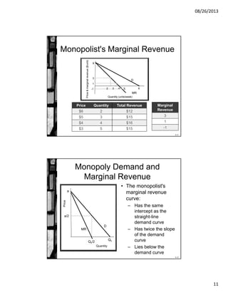 08/26/2013
11
8-21
Monopolist's Marginal Revenue
Total Revenue
$12
$15
$16
$15
Price Quantity
$6 2
$5 3
$4 4
$3 5
Price&marginalrevenue($/unit) 8
8
D
Quantity (units/week)
MR
32
3
1
4-1 5
Marginal
Revenue
3
1
-1
8-22
Monopoly Demand and
Marginal Revenue
• The monopolist's
marginal revenue
curve:
– Has the same
intercept as the
straight-line
demand curve
– Has twice the slope
of the demand
curve
– Lies below the
demand curve
Price
Quantity
a
D
Q0
Q0/2
a/2
MR
 