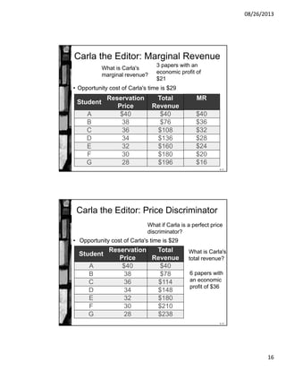 08/26/2013
16
8-31
Carla the Editor: Marginal Revenue
• Opportunity cost of Carla's time is $29
What is Carla's
marginal revenue?
Student
Reservation
Price
A $40
B 38
C 36
D 34
E 32
F 30
G 28
MR
$40
$36
$32
$28
$24
$20
$16
Total
Revenue
$40
$76
$108
$136
$160
$180
$196
3 papers with an
economic profit of
$21
8-32
Carla the Editor: Price Discriminator
• Opportunity cost of Carla's time is $29
What if Carla is a perfect price
discriminator?
What is Carla's
total revenue?
Student
Reservation
Price
A $40
B 38
C 36
D 34
E 32
F 30
G 28
Total
Revenue
$40
$78
$114
$148
$180
$210
$238
6 papers with
an economic
profit of $36
 