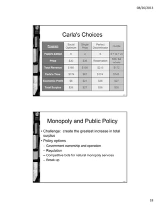 08/26/2013
18
8-35
Carla's Choices
Program
Social
Optimum
Papers Edited 6
Price $30
Total Revenue $180
Carla's Time $174
Economic Profit $6
Total Surplus $26
Hurdle
5 = (3 + 2)
$36, $4
rebate
$172
$145
$27
$35
Perfect
Discriminator
6
Reservation
$210
$174
$36
$36
Single
Price
3
$36
$108
$87
$21
$27
8-36
Monopoly and Public Policy
• Challenge: create the greatest increase in total
surplus
• Policy options
– Government ownership and operation
– Regulation
– Competitive bids for natural monopoly services
– Break up
 
