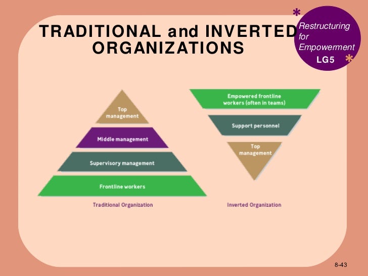 Inverted Org Chart