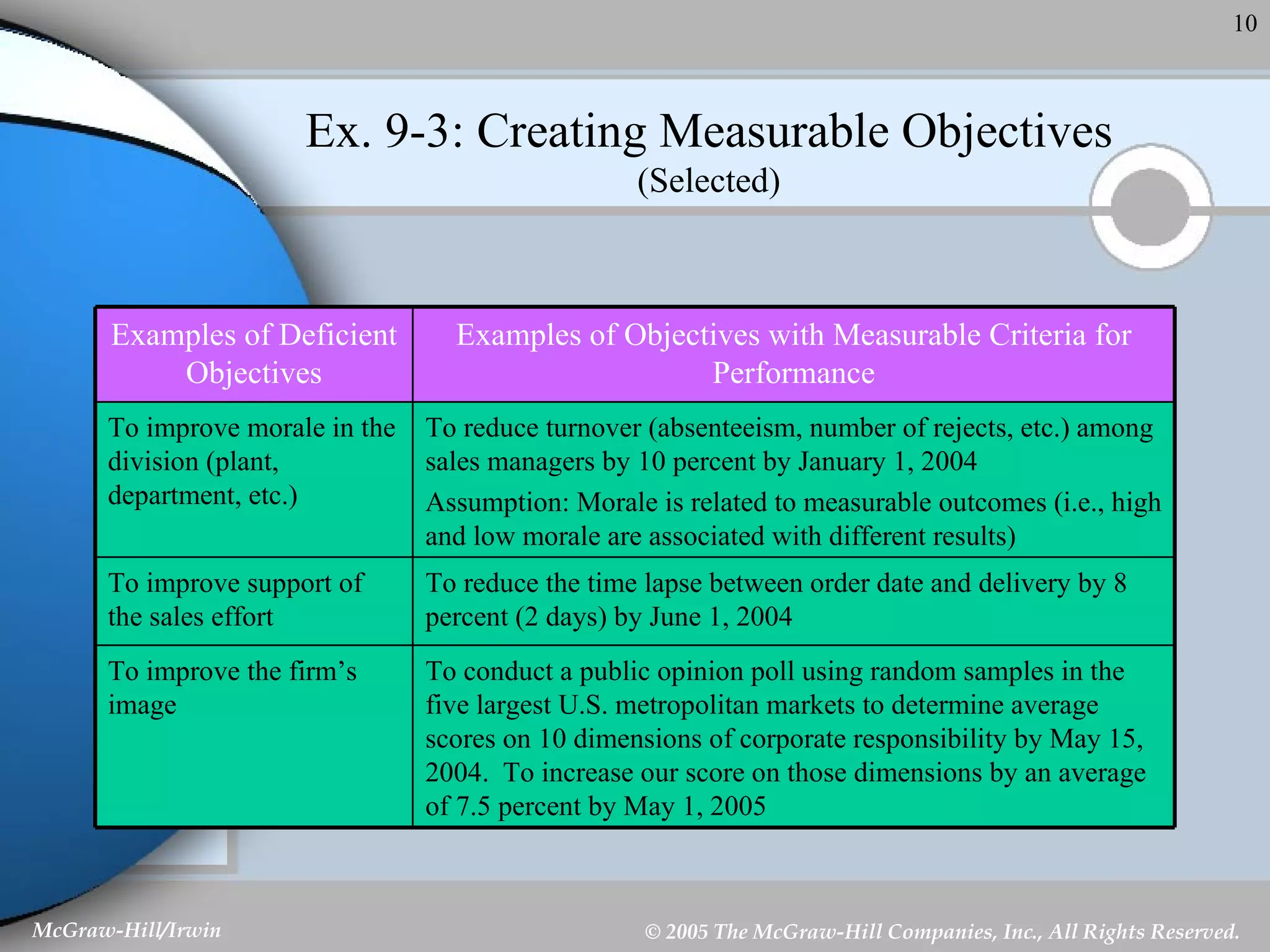 Ex. 9-3: Creating Measurable Objectives (Selected) To conduct a public opinion poll using random samples in the five largest U.S. metropolitan markets to determine average scores on 10 dimensions of corporate responsibility by May 15, 2004.  To increase our score on those dimensions by an average of 7.5 percent by May 1, 2005 To improve the firm’s image To reduce the time lapse between order date and delivery by 8 percent (2 days) by June 1, 2004 To improve support of the sales effort To reduce turnover (absenteeism, number of rejects, etc.) among sales managers by 10 percent by January 1, 2004 Assumption: Morale is related to measurable outcomes (i.e., high and low morale are associated with different results) To improve morale in the division (plant, department, etc.) Examples of Objectives with Measurable Criteria for Performance Examples of Deficient Objectives 