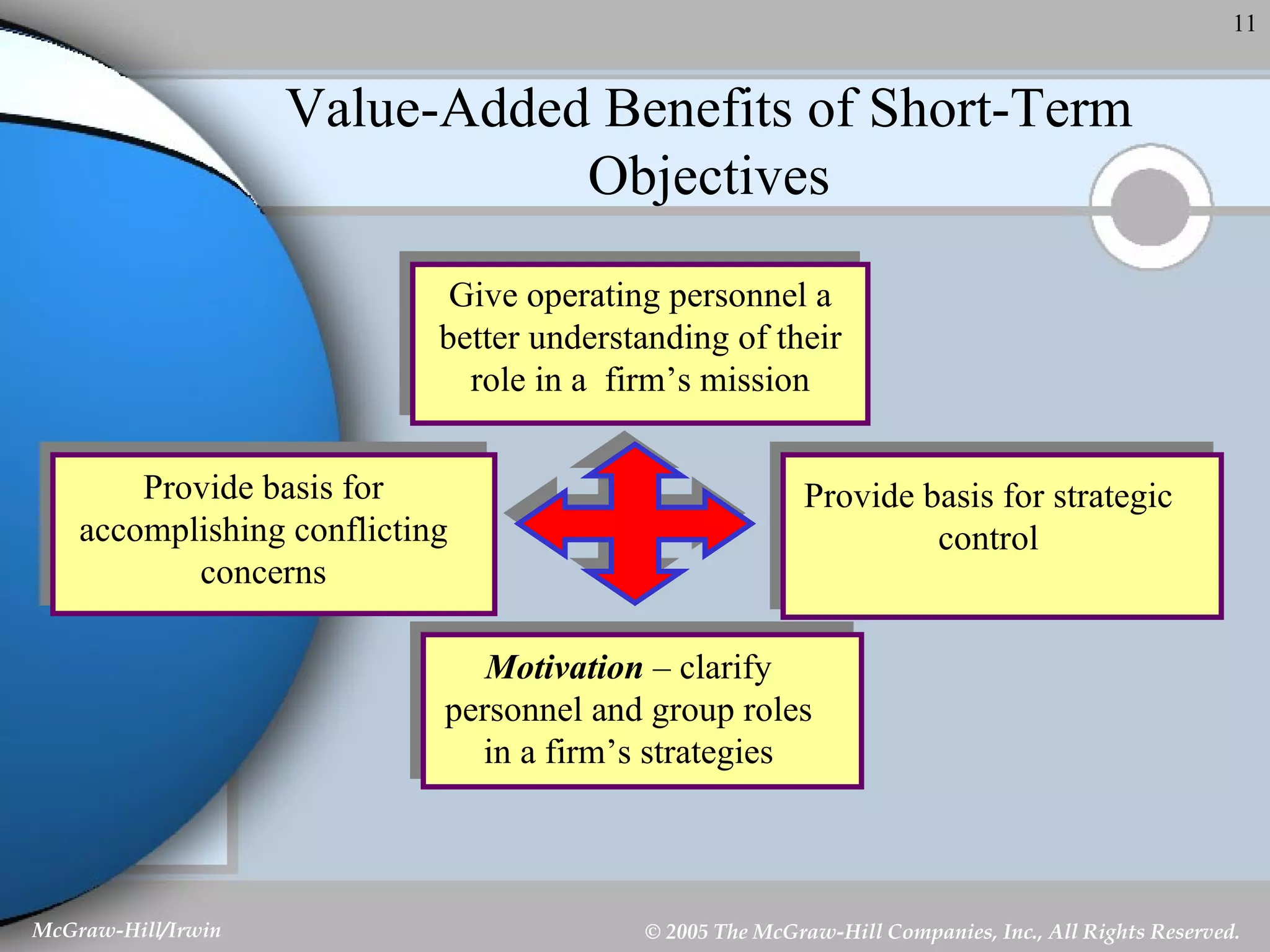 Value-Added Benefits of Short-Term Objectives Give operating personnel a better understanding of their role in a  firm’s mission Provide basis for accomplishing conflicting concerns Motivation  – clarify personnel and group roles in a firm’s strategies Provide basis for strategic control 