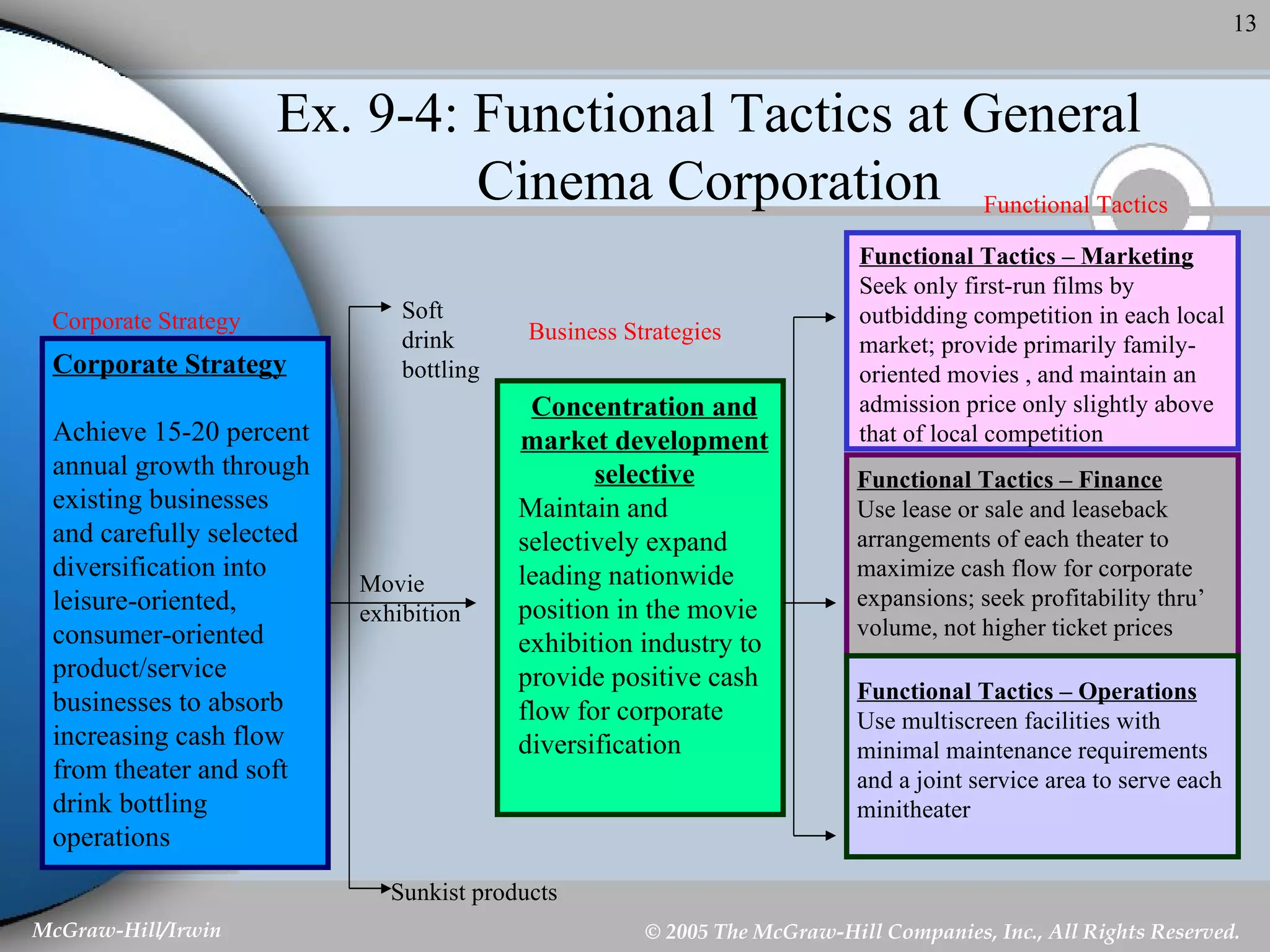 Ex. 9-4: Functional Tactics at General Cinema Corporation Corporate Strategy Achieve 15-20 percent annual growth through existing businesses and carefully selected diversification into leisure-oriented, consumer-oriented product/service businesses to absorb increasing cash flow from theater and soft drink bottling operations  Concentration and market development selective Maintain and selectively expand leading nationwide position in the movie exhibition industry to provide positive cash flow for corporate diversification Functional Tactics – Marketing Seek only first-run films by outbidding competition in each local market; provide primarily family-oriented movies , and maintain an admission price only slightly above that of local competition Functional Tactics – Finance Use lease or sale and leaseback arrangements of each theater to maximize cash flow for corporate expansions; seek profitability thru’ volume, not higher ticket prices Functional Tactics – Operations Use multiscreen facilities with minimal maintenance requirements and a joint service area to serve each minitheater Soft drink bottling Movie exhibition Sunkist products Corporate Strategy Business Strategies Functional Tactics 