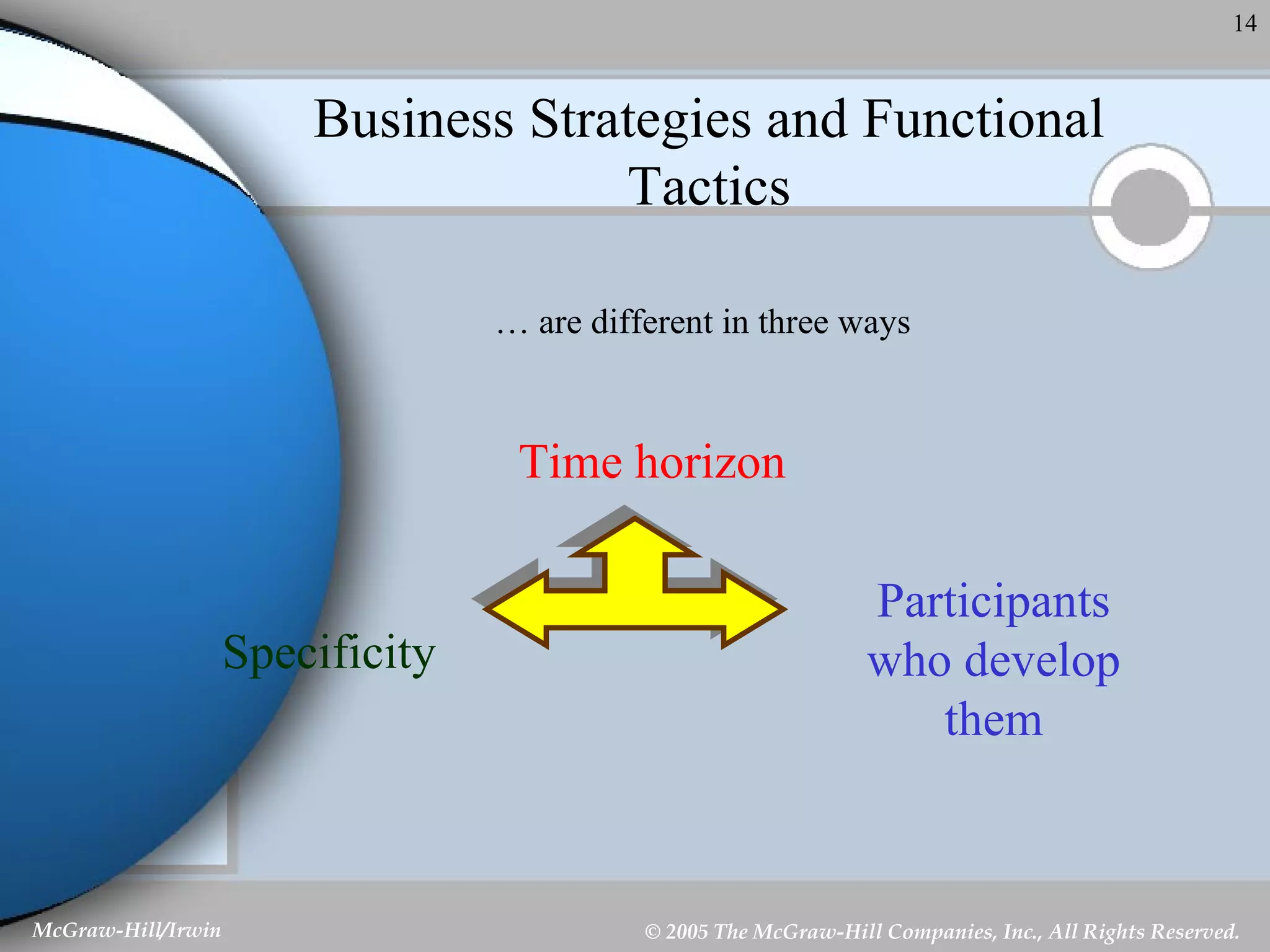 Business Strategies and Functional Tactics …  are different in three ways Time horizon Specificity Participants who develop them 