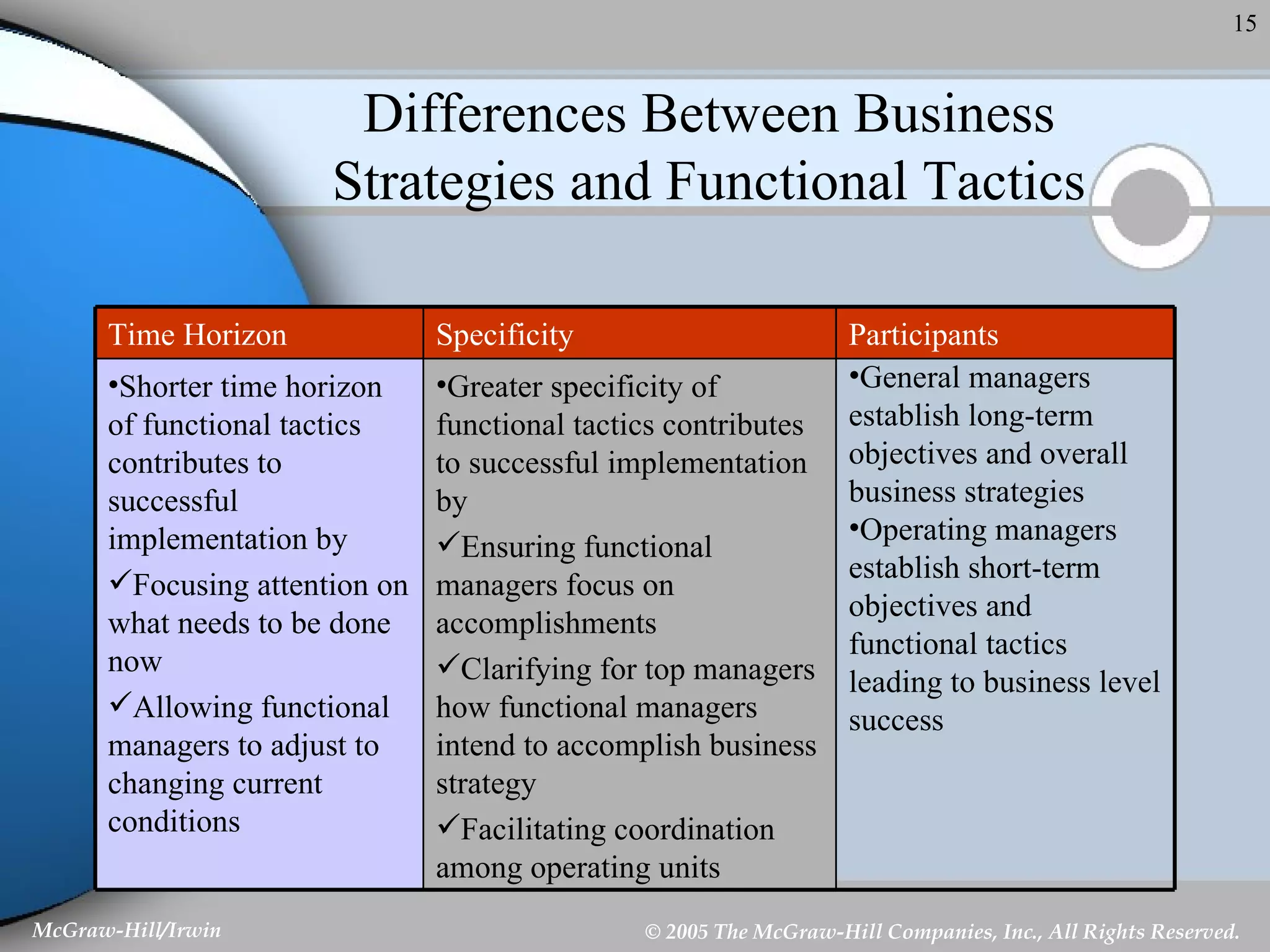Differences Between Business Strategies and Functional Tactics General managers establish long-term objectives and overall business strategies Operating managers establish short-term objectives and functional tactics leading to business level success Greater specificity of functional tactics contributes to successful implementation by  Ensuring functional managers focus on accomplishments Clarifying for top managers how functional managers intend to accomplish business strategy Facilitating coordination among operating units Shorter time horizon of functional tactics contributes to successful implementation by Focusing attention on what needs to be done now Allowing functional managers to adjust to changing current conditions Participants Specificity Time Horizon 
