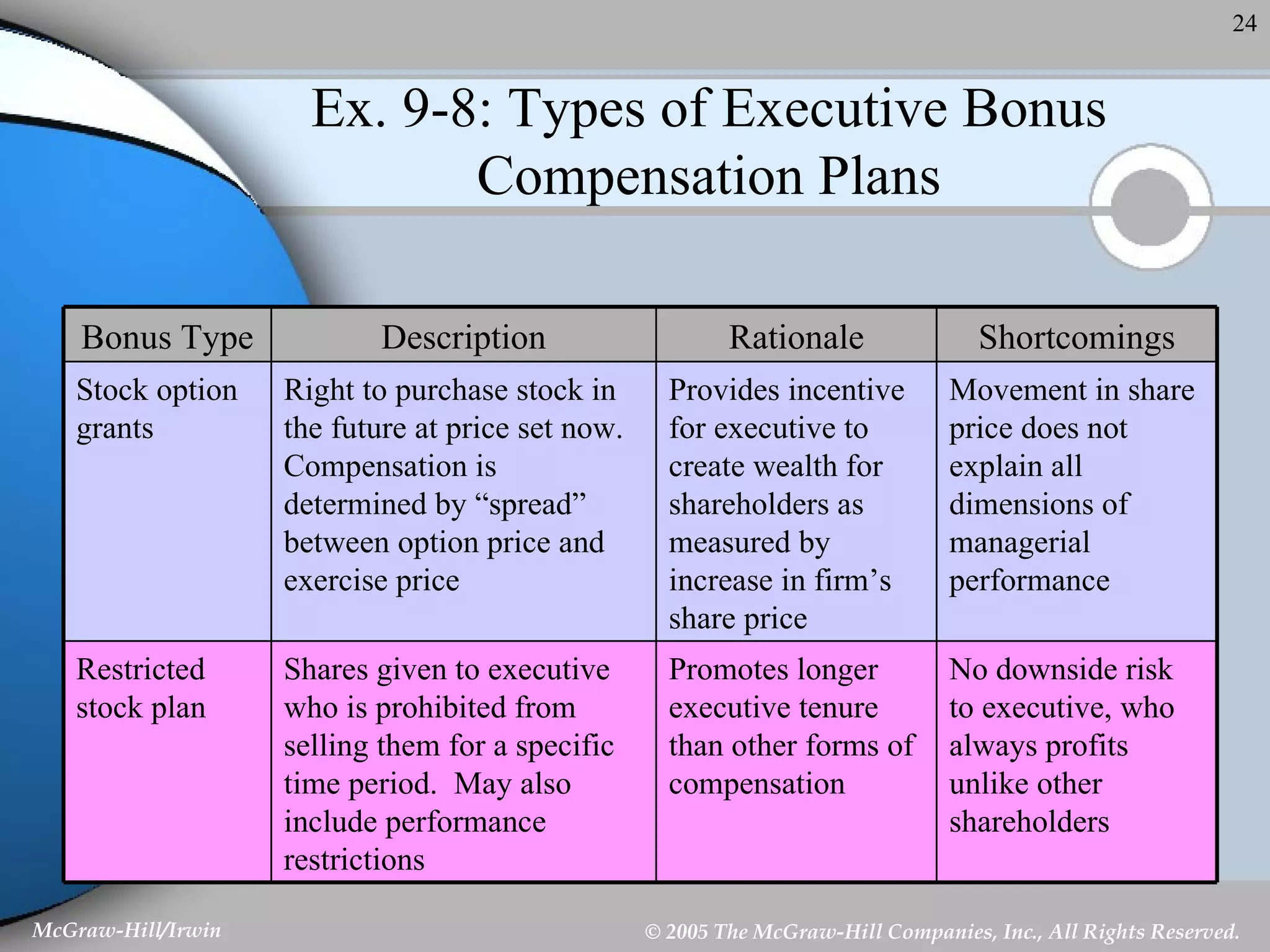 Ex. 9-8: Types of Executive Bonus Compensation Plans No downside risk to executive, who always profits unlike other shareholders Promotes longer executive tenure than other forms of compensation Shares given to executive who is prohibited from selling them for a specific time period.  May also include performance restrictions Restricted stock plan Movement in share price does not explain all dimensions of managerial performance Provides incentive for executive to create wealth for shareholders as measured by increase in firm’s share price Right to purchase stock in the future at price set now.  Compensation is determined by “spread” between option price and exercise price Stock option grants Shortcomings Rationale Description Bonus Type 