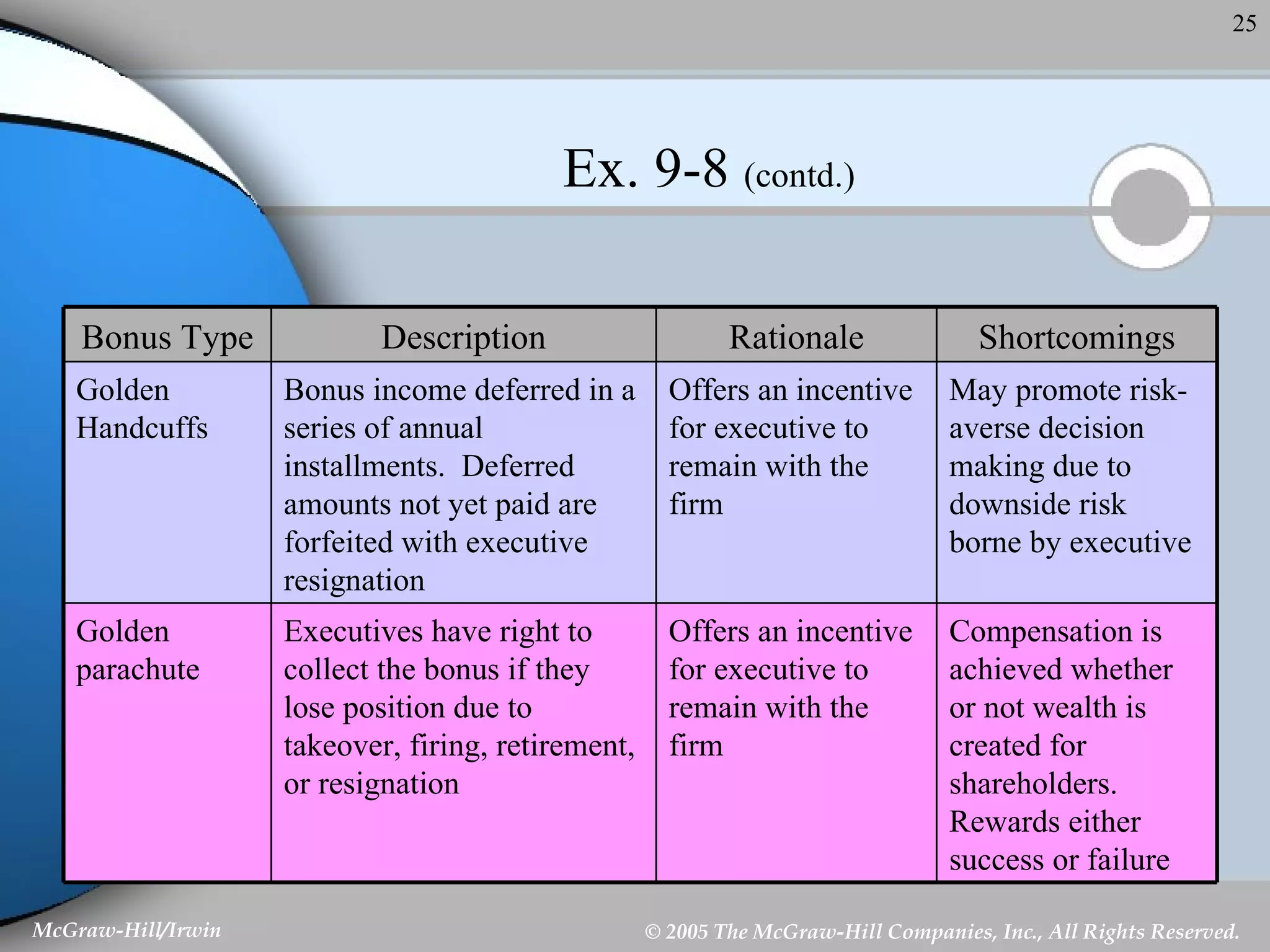 Ex. 9-8  (contd.) Compensation is achieved whether or not wealth is created for shareholders.  Rewards either success or failure Offers an incentive for executive to remain with the firm Executives have right to collect the bonus if they lose position due to takeover, firing, retirement, or resignation Golden parachute May promote risk-averse decision making due to downside risk borne by executive Offers an incentive for executive to remain with the firm Bonus income deferred in a series of annual installments.  Deferred amounts not yet paid are forfeited with executive resignation Golden Handcuffs Shortcomings Rationale Description Bonus Type 