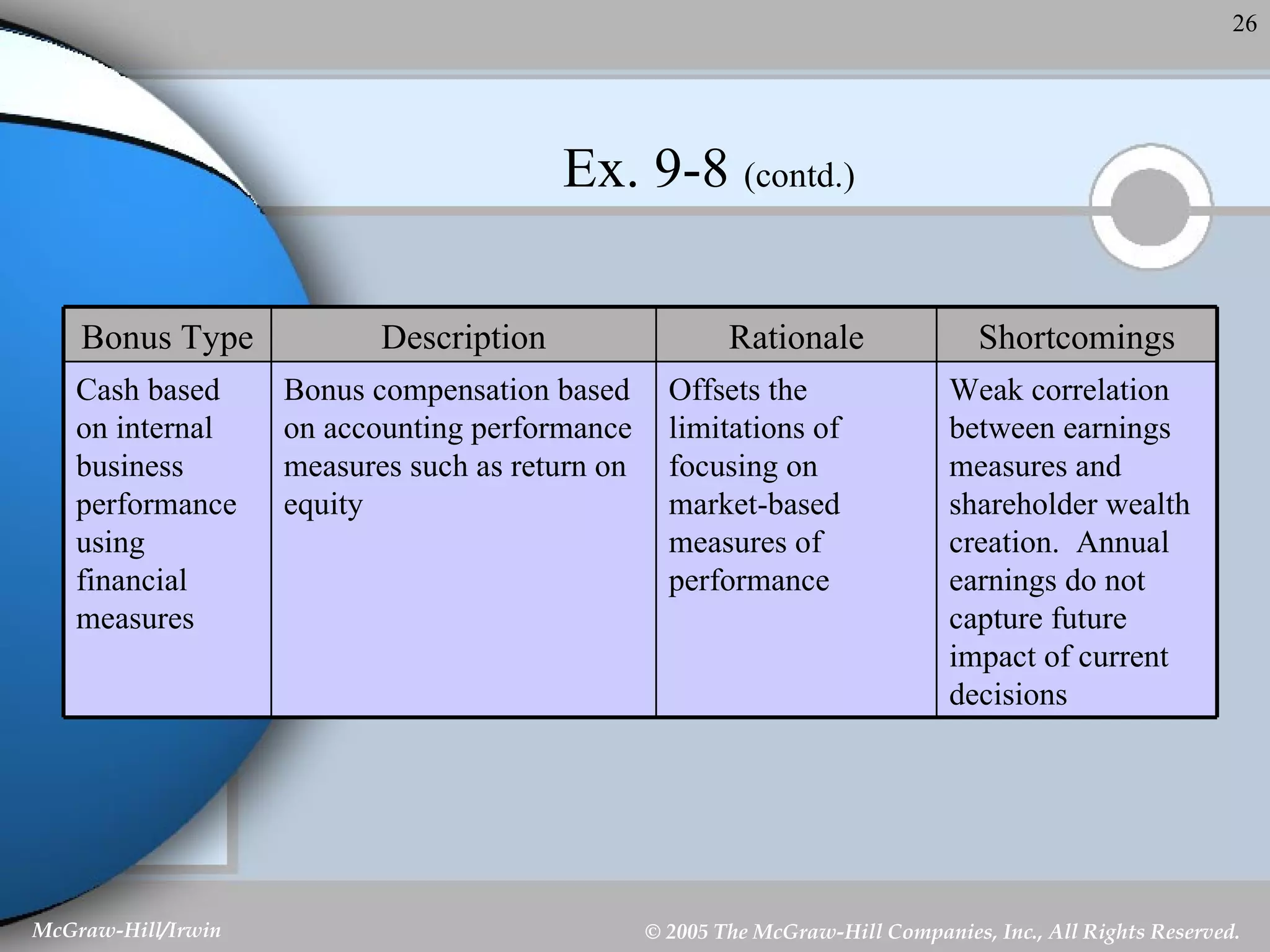 Ex. 9-8  (contd.) Weak correlation between earnings measures and shareholder wealth creation.  Annual earnings do not capture future impact of current decisions Offsets the limitations of focusing on market-based measures of performance  Bonus compensation based on accounting performance measures such as return on equity Cash based on internal business performance using financial measures Shortcomings Rationale Description Bonus Type 