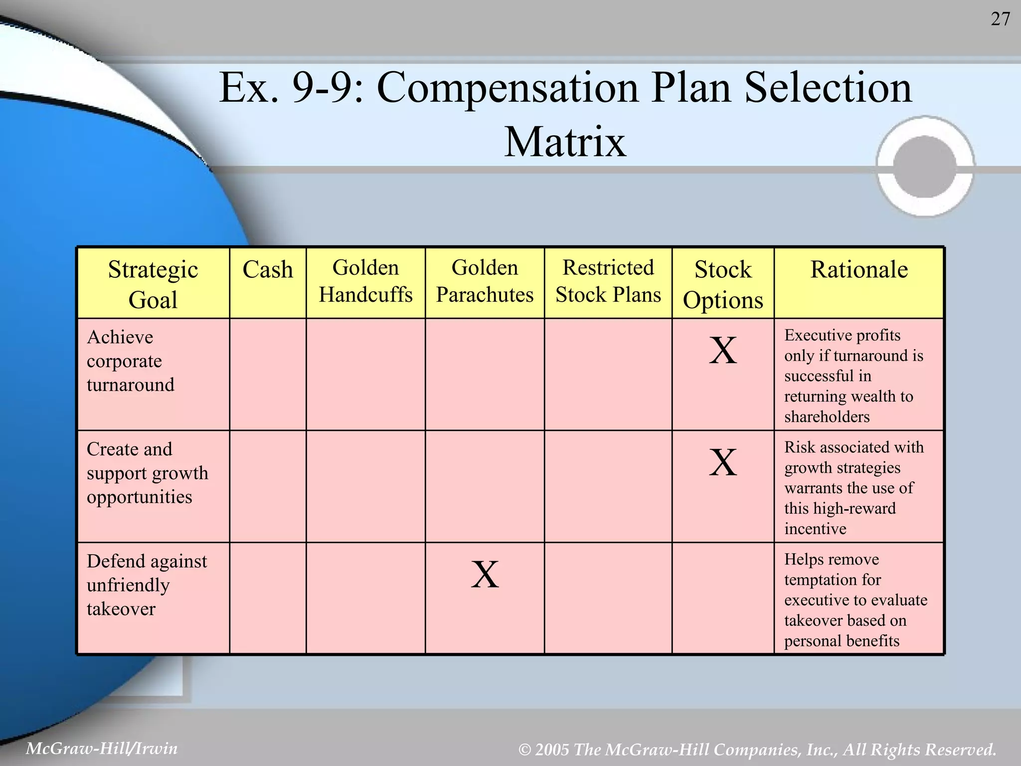 Ex. 9-9: Compensation Plan Selection Matrix Helps remove temptation for executive to evaluate takeover based on personal benefits X Defend against unfriendly takeover Risk associated with growth strategies warrants the use of this high-reward incentive X Create and support growth opportunities Executive profits only if turnaround is successful in returning wealth to shareholders X Achieve corporate turnaround Rationale Stock Options Restricted Stock Plans Golden Parachutes Golden Handcuffs Cash Strategic Goal 