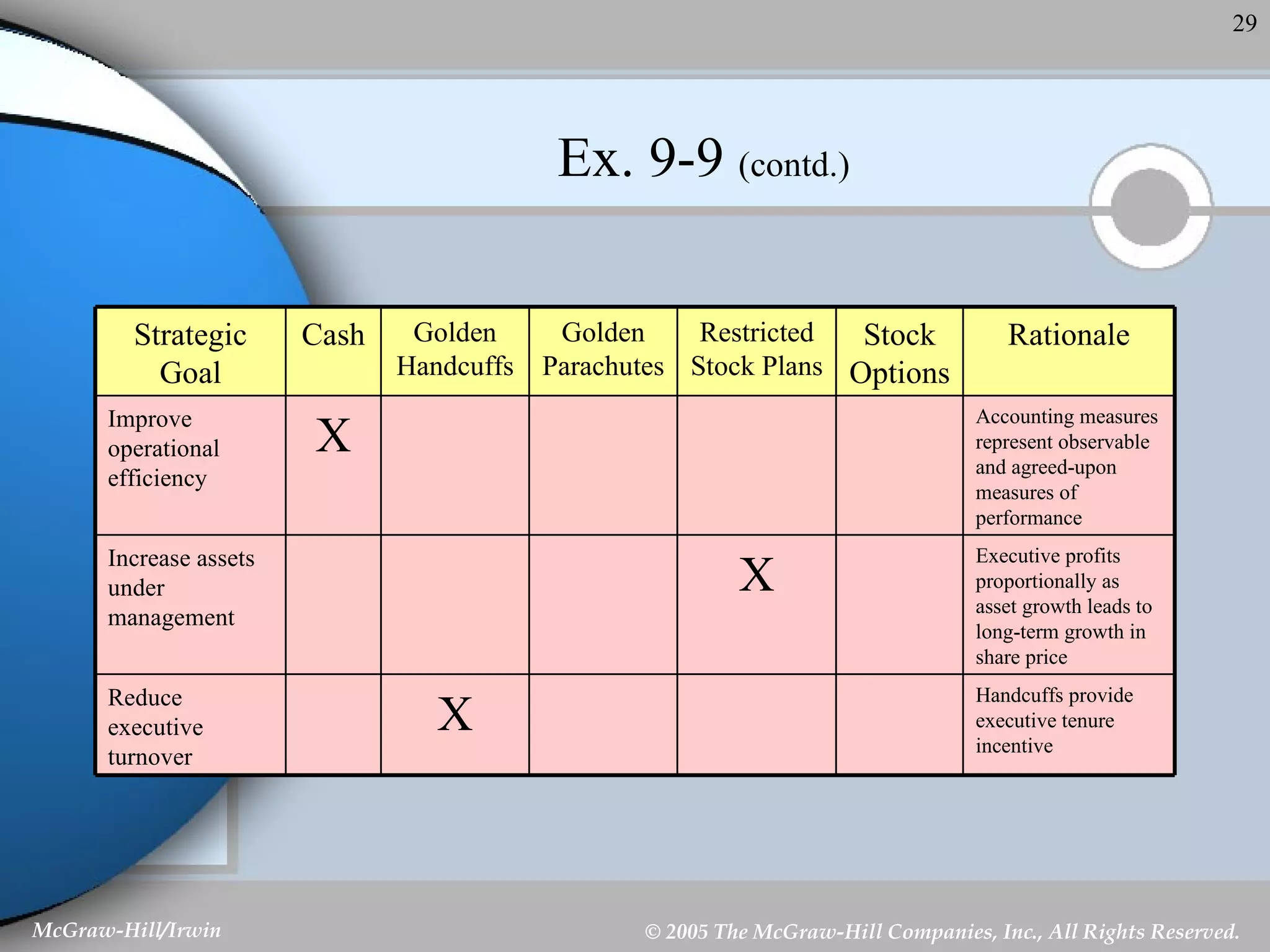 Ex. 9-9  (contd.) Handcuffs provide executive tenure incentive X Reduce executive turnover Executive profits proportionally as asset growth leads to long-term growth in share price X Increase assets under management Accounting measures represent observable and agreed-upon measures of performance X Improve operational efficiency Rationale Stock Options Restricted Stock Plans Golden Parachutes Golden Handcuffs Cash Strategic Goal 