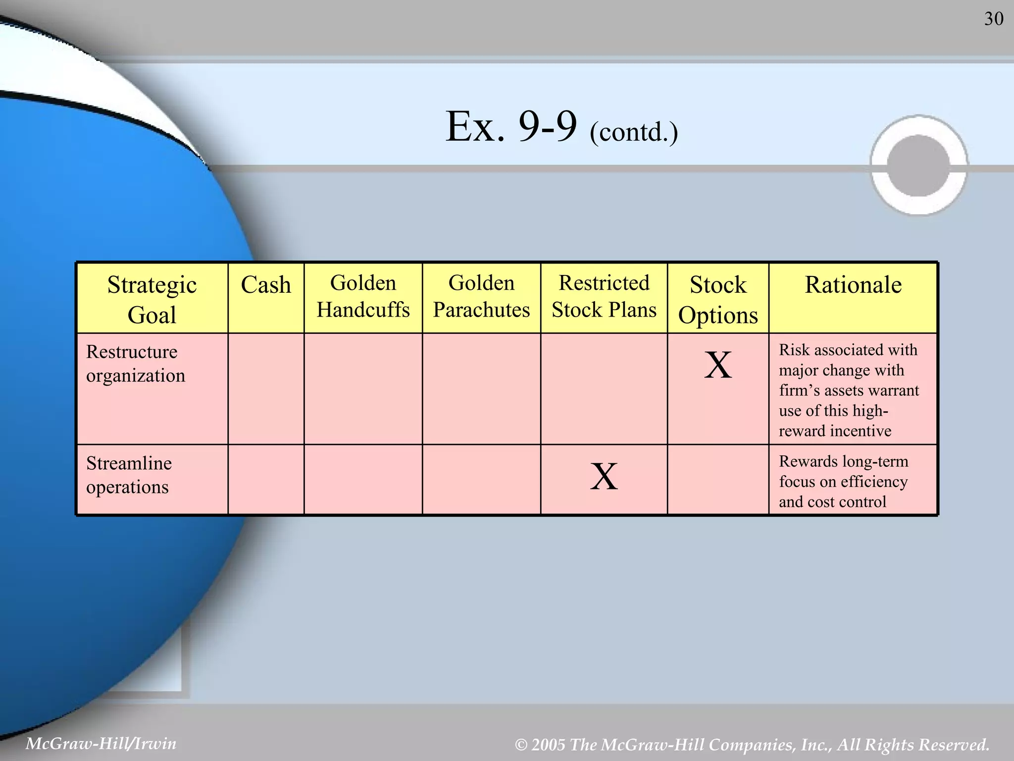 Ex. 9-9  (contd.) Rewards long-term focus on efficiency and cost control X Streamline operations Risk associated with major change with firm’s assets warrant use of this high-reward incentive X Restructure organization Rationale Stock Options Restricted Stock Plans Golden Parachutes Golden Handcuffs Cash Strategic Goal 