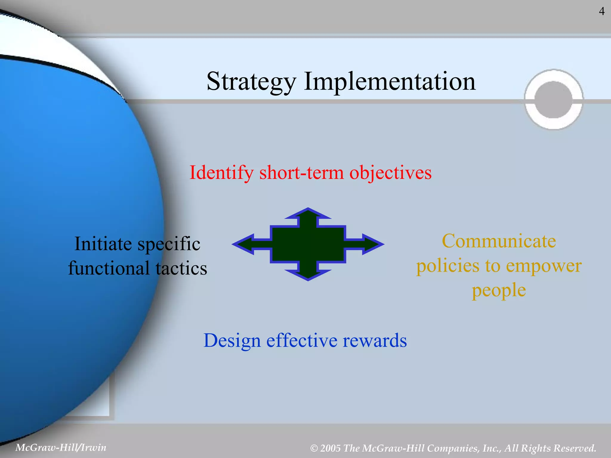 Strategy Implementation Identify short-term objectives Initiate specific functional tactics Communicate policies to empower people Design effective rewards 