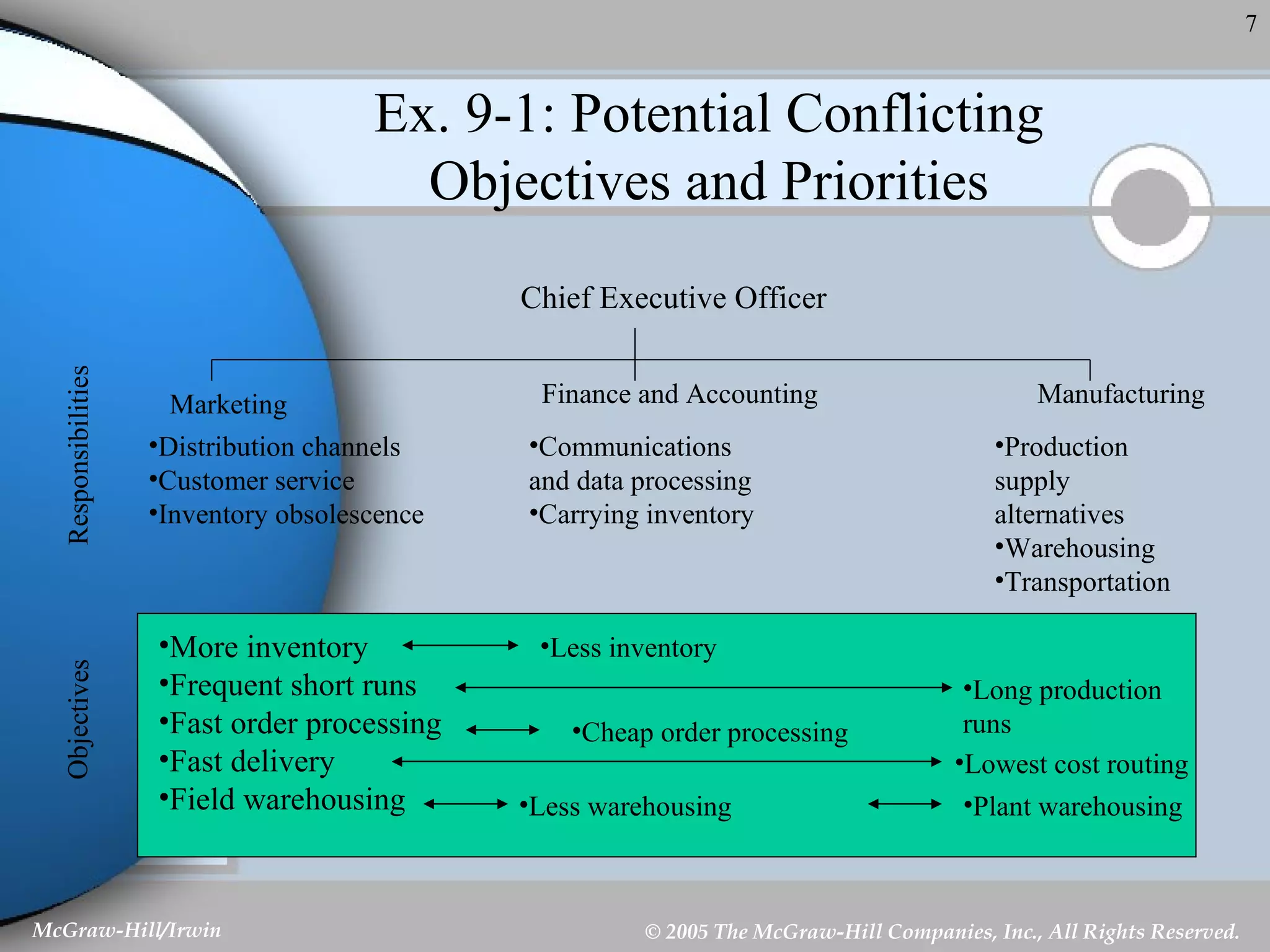 Ex. 9-1: Potential Conflicting Objectives and Priorities Chief Executive Officer Marketing Finance and Accounting Manufacturing Distribution channels Customer service Inventory obsolescence Communications and data processing Carrying inventory Production supply alternatives Warehousing Transportation More inventory Frequent short runs Fast order processing Fast delivery Field warehousing Less inventory Long production runs Cheap order processing Lowest cost routing Less warehousing Plant warehousing Objectives Responsibilities 