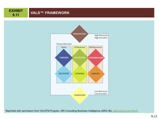 VALS™ FrameworkEXHIBIT 9.11Reprinted with permission from VALSTM Program, SRI Consulting Business Intelligence (SRIC-BI); www.sric-bi.com/VALS.9-11