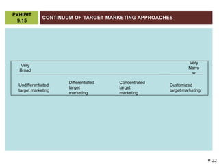 Continuum of Target Marketing ApproachesEXHIBIT 9.15VeryBroadVeryNarrowUndifferentiatedtarget marketingDifferentiatedtarget marketingConcentratedtarget marketingCustomizedtarget marketing9-22