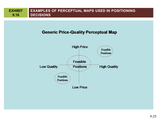 Examples of Perceptual Maps Used in Positioning DecisionsEXHIBIT 9.169-25