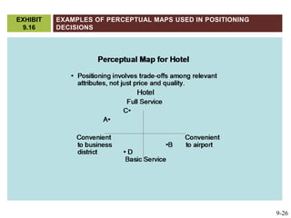 Examples of Perceptual Maps Used in Positioning DecisionsEXHIBIT 9.169-26