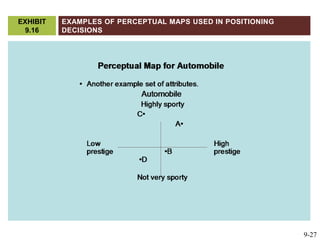 Examples of Perceptual Maps Used in Positioning DecisionsEXHIBIT 9.169-27