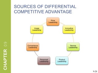 Sources of Differential Competitive Advantage9-28