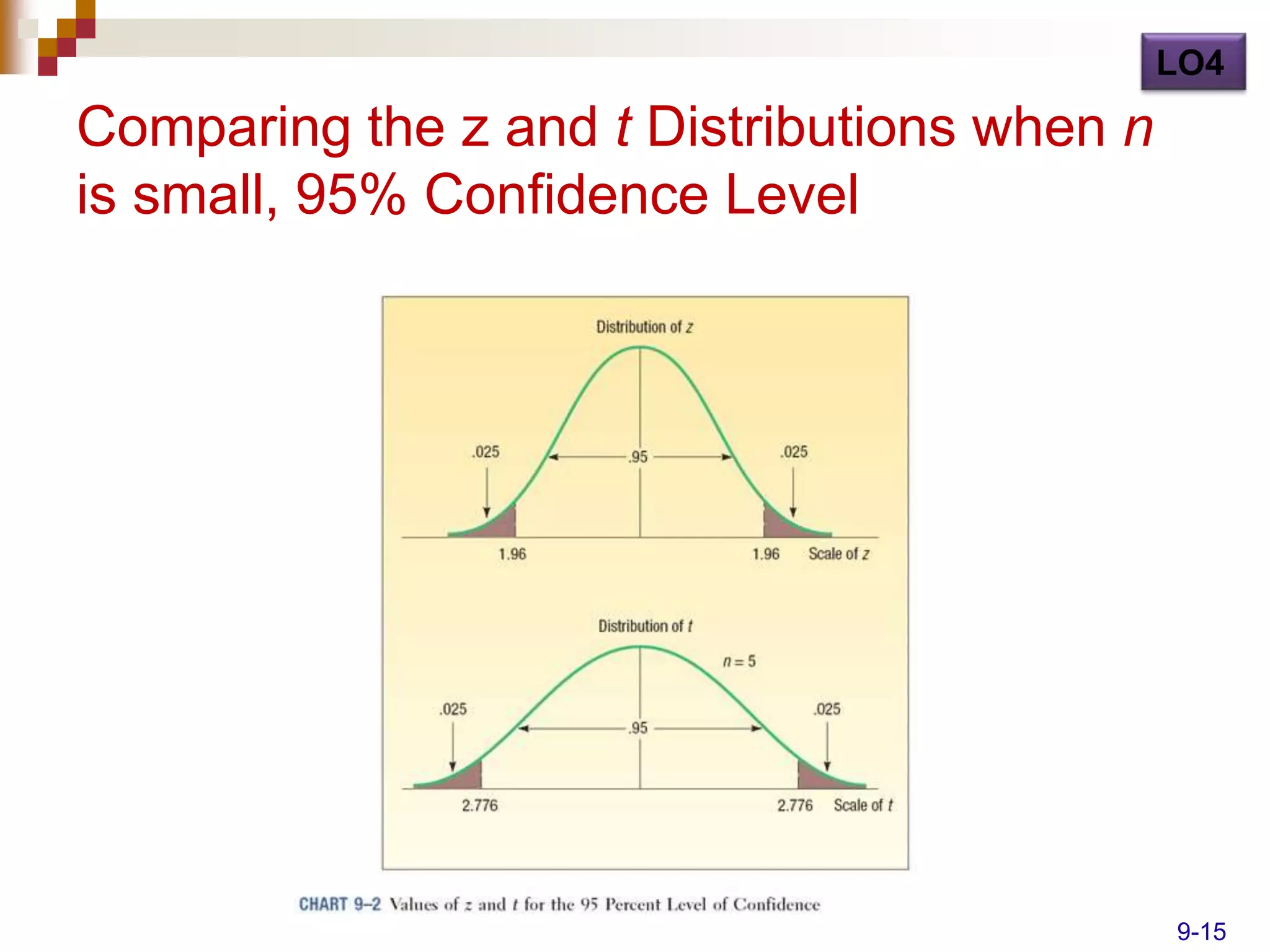 LO4

Comparing the z and t Distributions when n
is small, 95% Confidence Level




                                             9-15
 