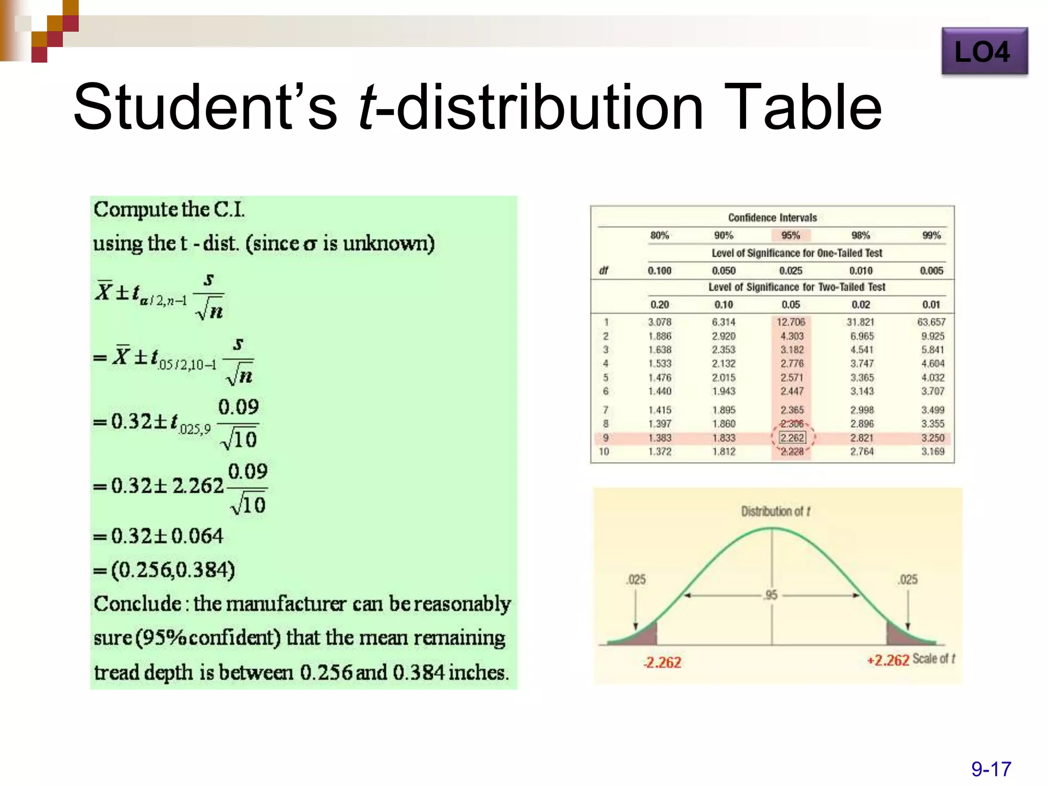 LO4

Student’s t-distribution Table




                                 9-17
 